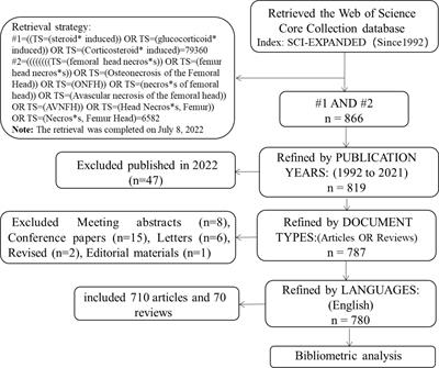 Global research trends of steroid-induced osteonecrosis of the femoral head: A 30-year bibliometric analysis